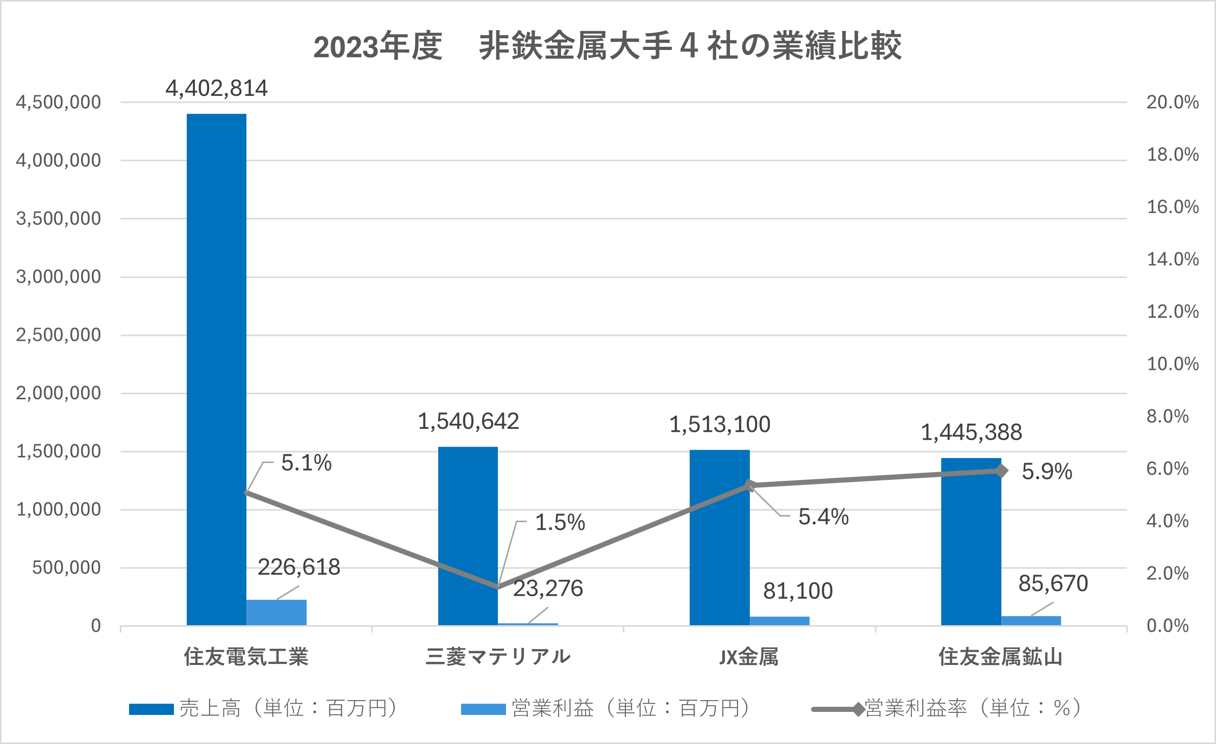 鉄鋼・非鉄金属・金属製品統計年報 平成１６年/経済産業統計協会/経済産業省経済産業政策局（大型本） グラフで見る! 鉄骨の生産・価格(単価)の動向 生産重量の推移 年