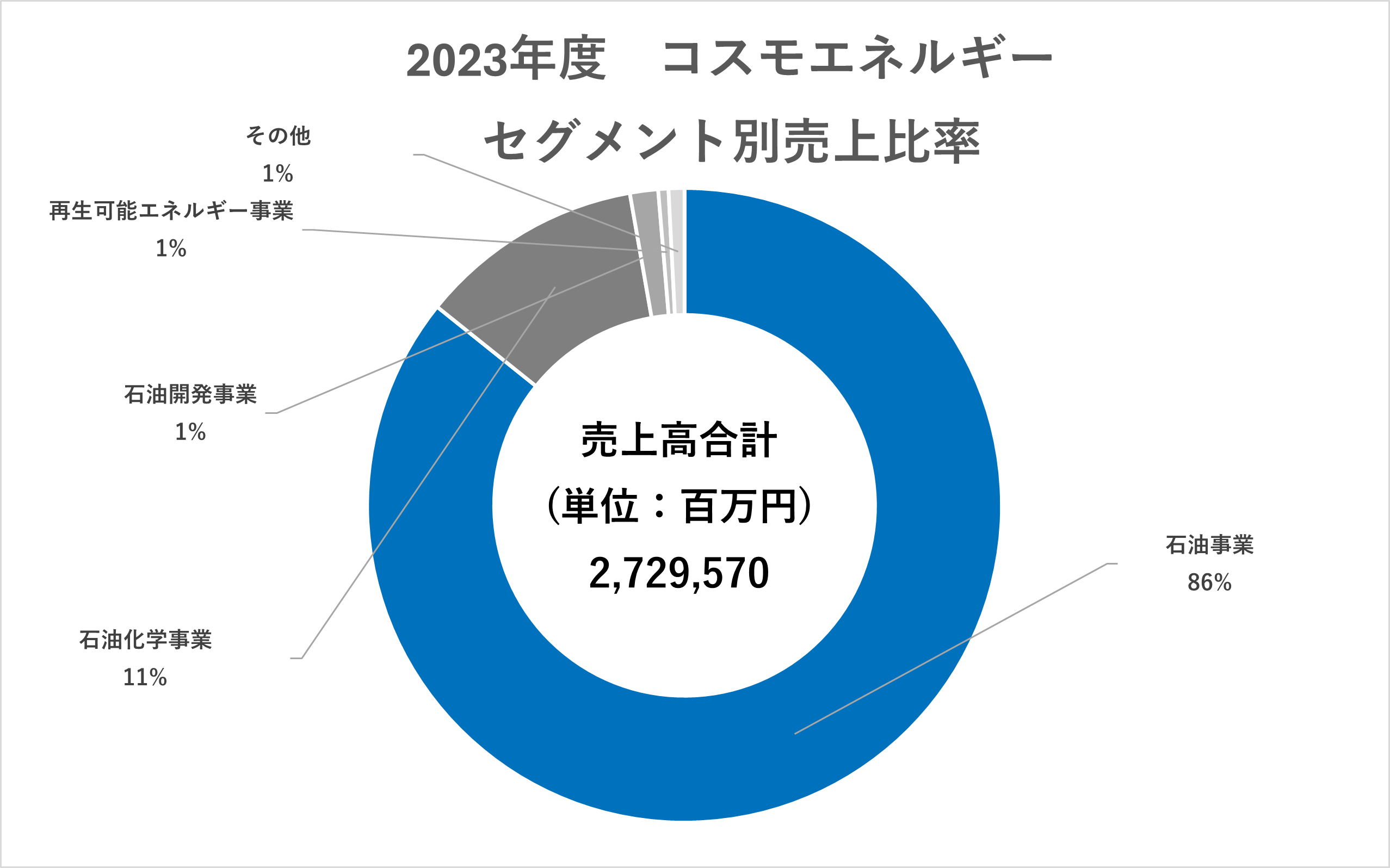 業界研究：石油業界】「ENEOS・出光興産・コスモエネルギー