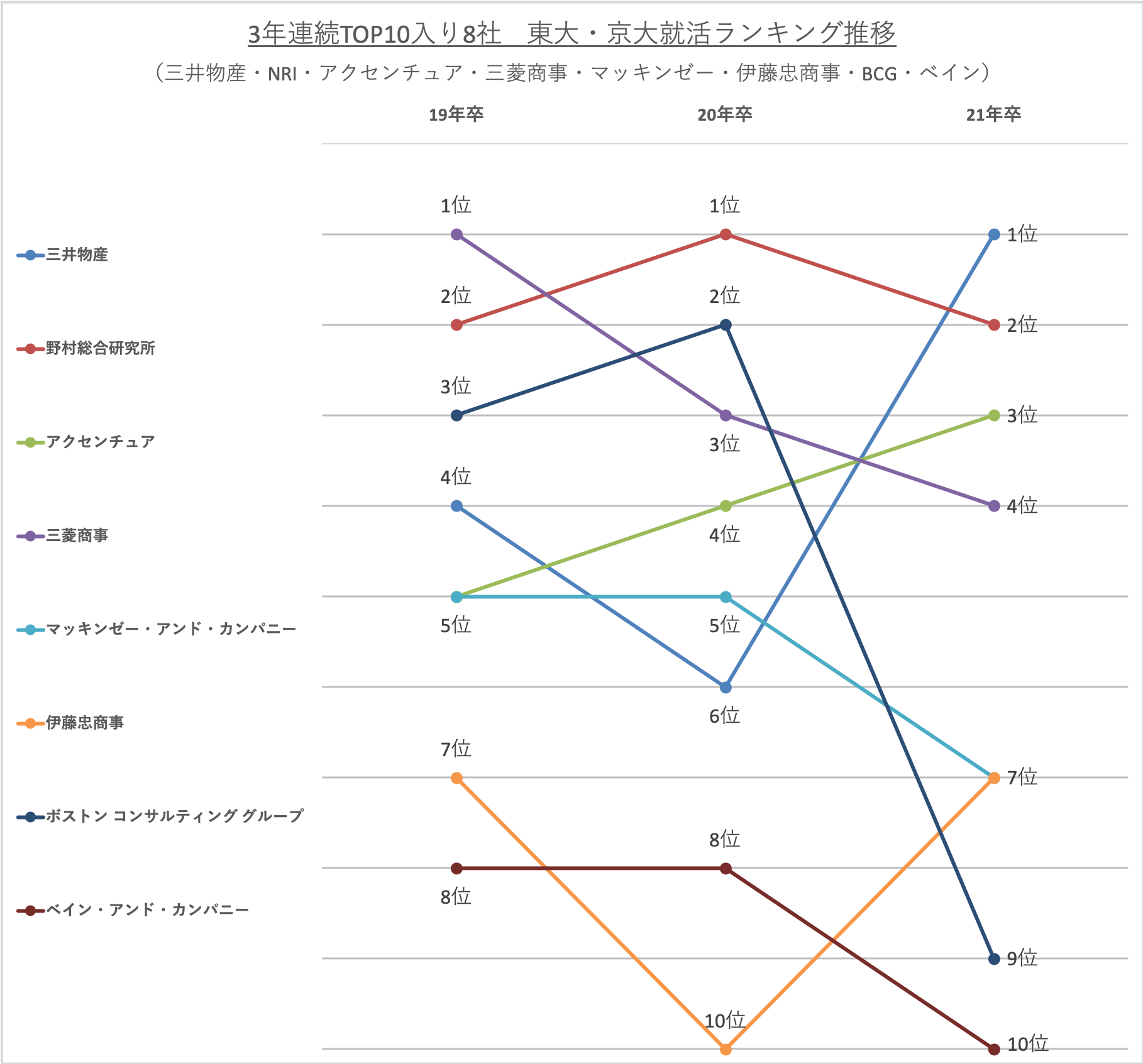 速報：東大京大・21卒就活ランキング】「電博」2強時代が終わり