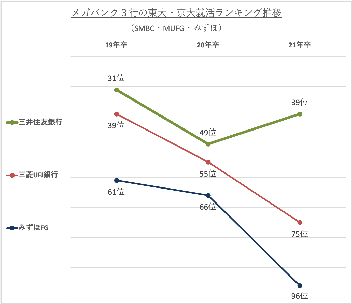 速報：東大京大・21卒就活ランキング】「電博」2強時代が終わり