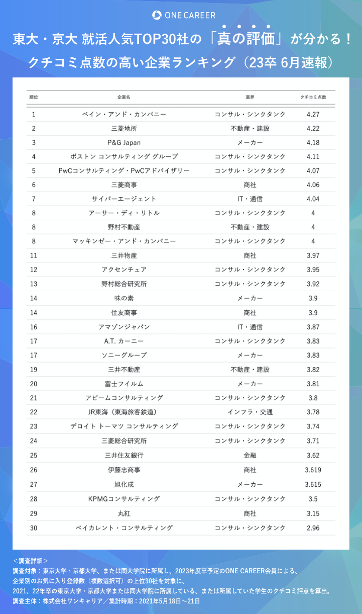 6月速報：東大京大23卒就活人気ランキング】今、問い直す「真の